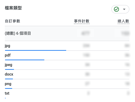 GA 圖表：上傳檔案類型（jpg／pdf／jpeg／docx／png／txt）的事件計數橫條圖